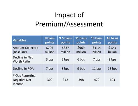 Estimated Wealth Assessment