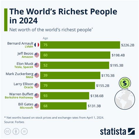 Estimating the Wealth of the Renowned Individual