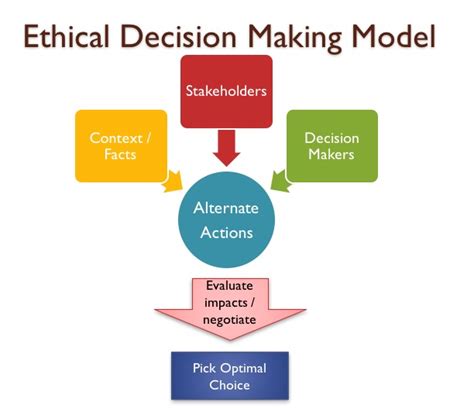 Ethical Decision-Making: Navigating the Complexities of Maintaining Integrity in the Field of Policing