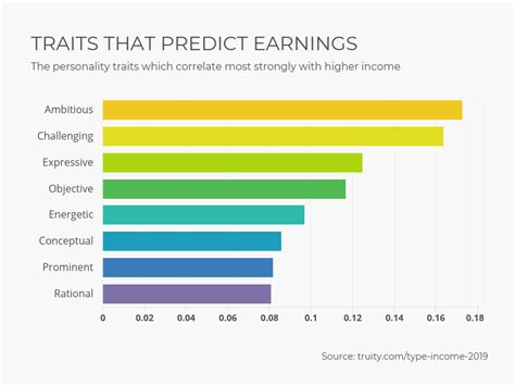 Evaluating the fortune and income of the prominent personality