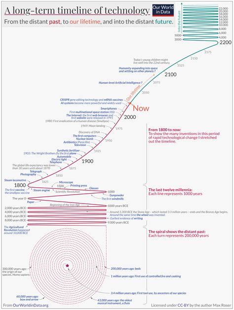 Evolution and Growth Throughout the Years