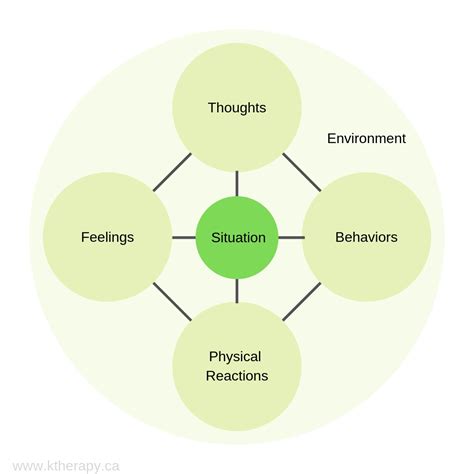 Examining Personal Context: Exploring the Connection Between Your Thoughts and Emotions in Relation to the Dream