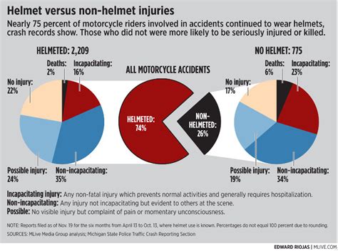 Examining Statistical Data: Understanding the Role of Helmets in Reducing Injuries