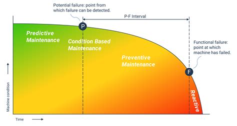 Examining the Condition and Maintenance History