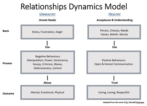 Examining the Dynamics of the Relationship Reflected in the Dream