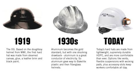 Examining the Evolution of Head Protection throughout History