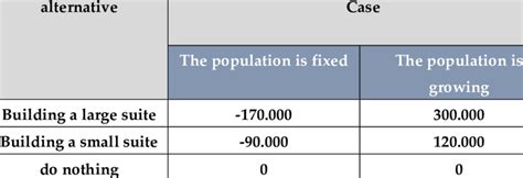 Expected Financial Value and Accomplishments