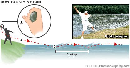 Exploring Different Techniques for Achieving the Longest Stone Skim