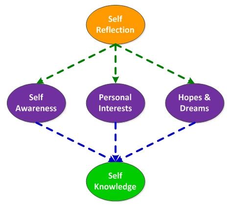 Exploring Dream Analysis for Self-awareness and Personal Growth