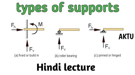 Exploring Various Forms of Support