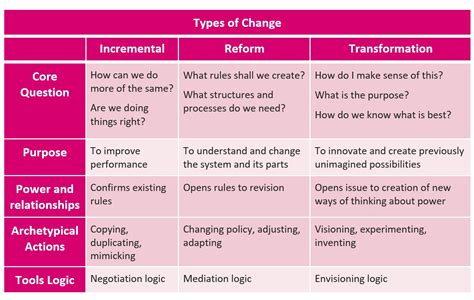 Exploring the Concept of Transformation and Change