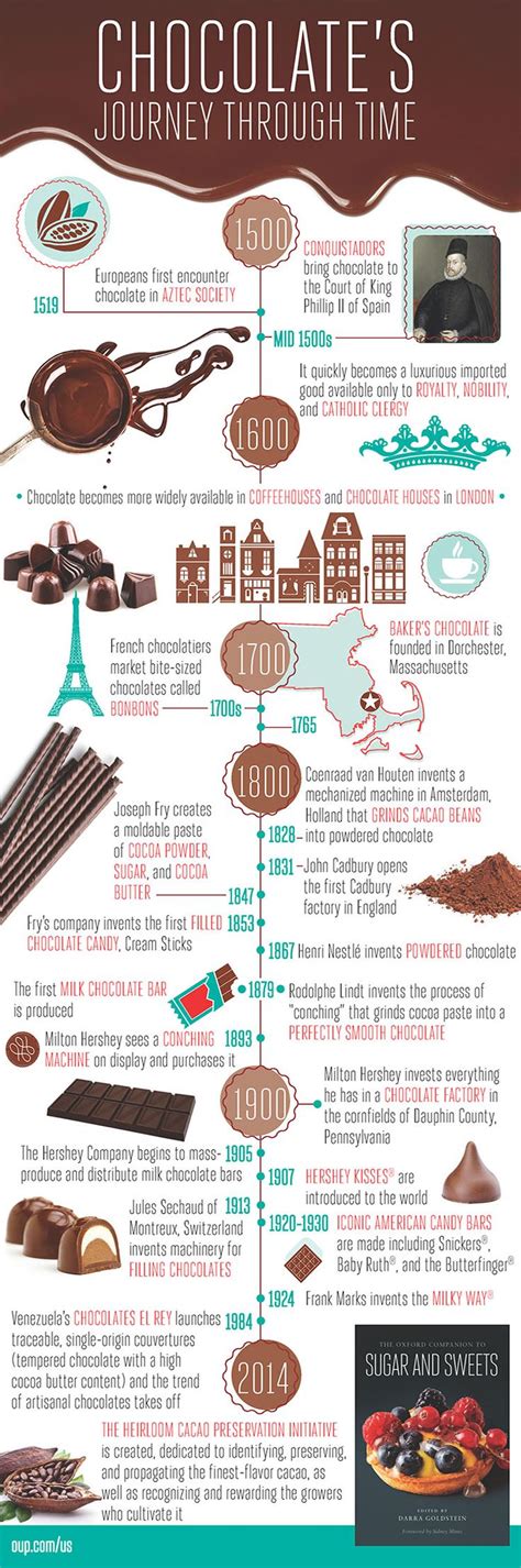 Exploring the Evolution of Chocolate over the Centuries