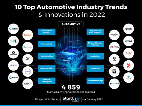 Exploring the Latest Trends and Technologies in the Automotive Industry