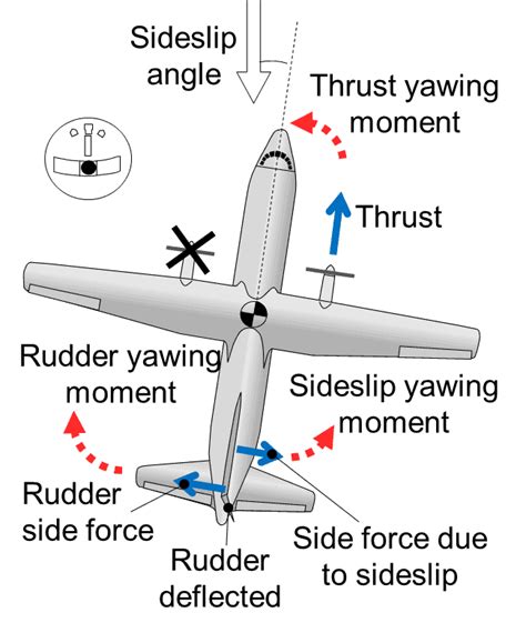 Exploring the Mechanics behind Flight