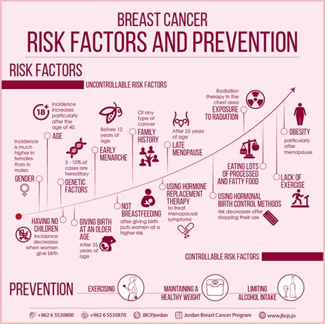 Exploring the Risk Factors and Prevention Measures