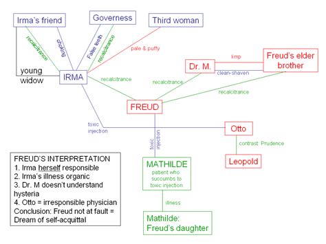 Exploring the Role of Control and Authority in Injection Dream Analysis