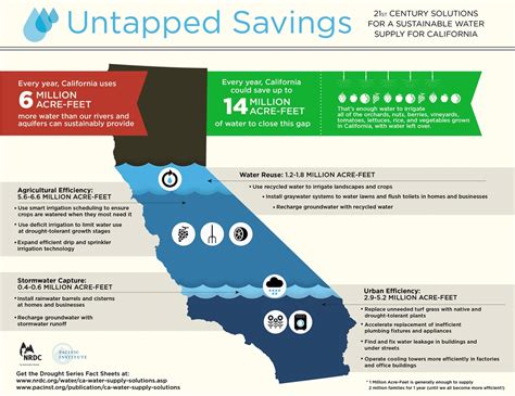 Exploring the Untapped Potential of Fresh Water Resources