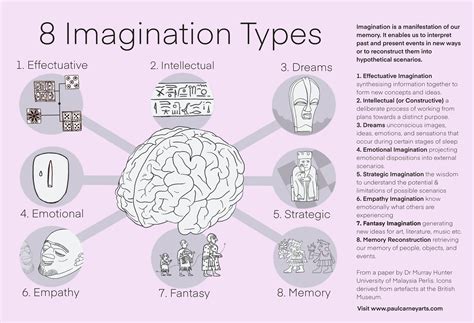 Exploring the Various Kinds of Sleep Imagination