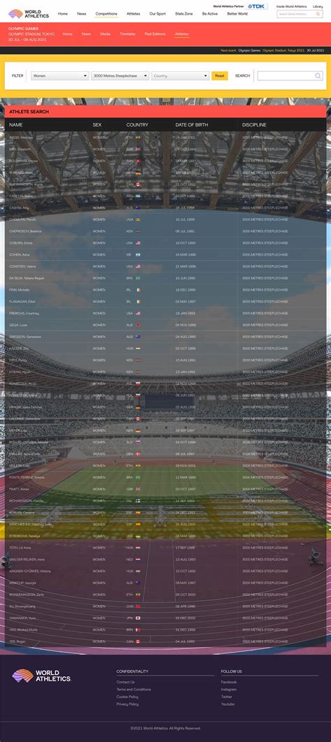 Exploring the athlete's birth date