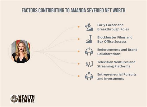 Factors Contributing to Taylor's Net Worth