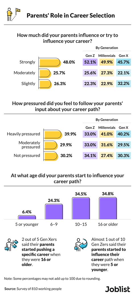 Family Influence on Career Path