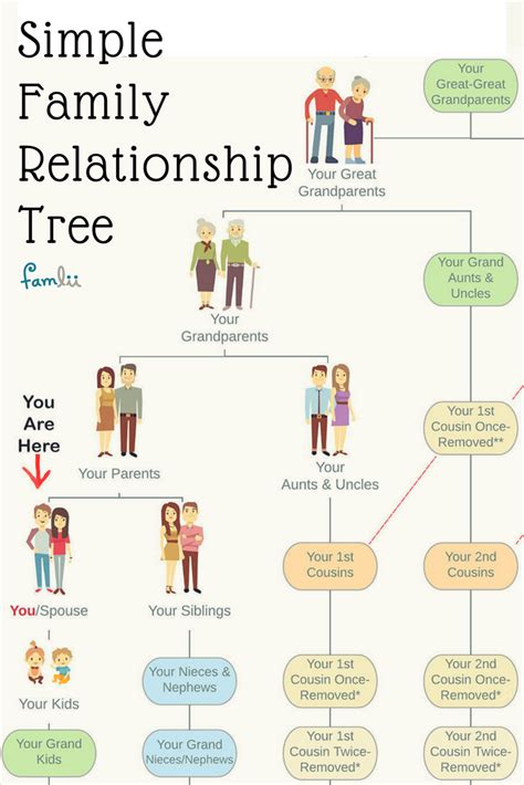 Family and Relationships History