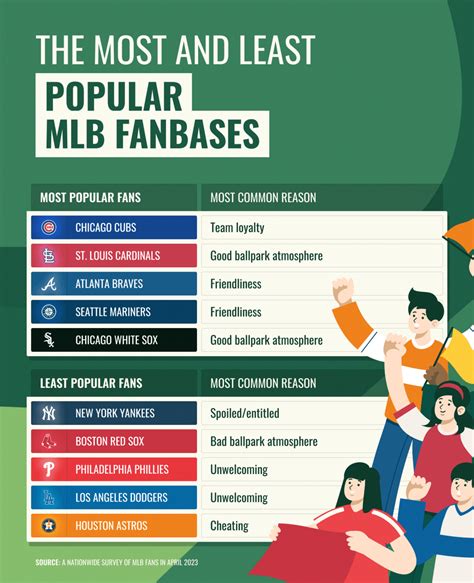 Fan Base and Followers' Statistics