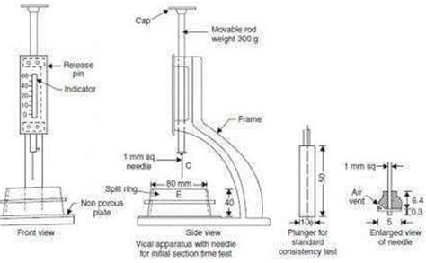 Figure Analysis of Vicats