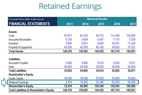 Financial Accomplishments and Earnings Overview