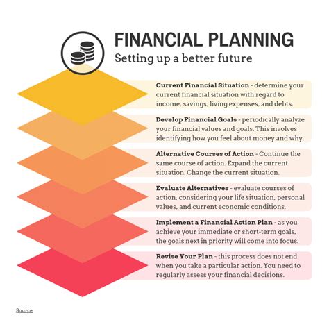 Financial Situation and Future Plans