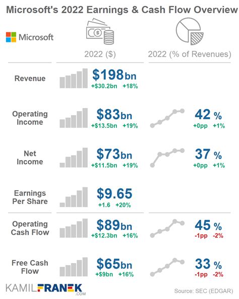 Financial Sources and Income Breakdown