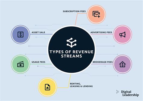 Financial Standing and Revenue Streams