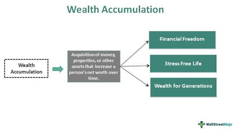 Financial State and Wealth Accumulation