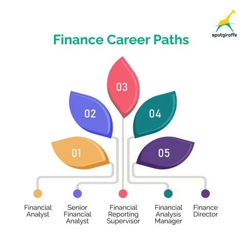 Financial Status and Career Path