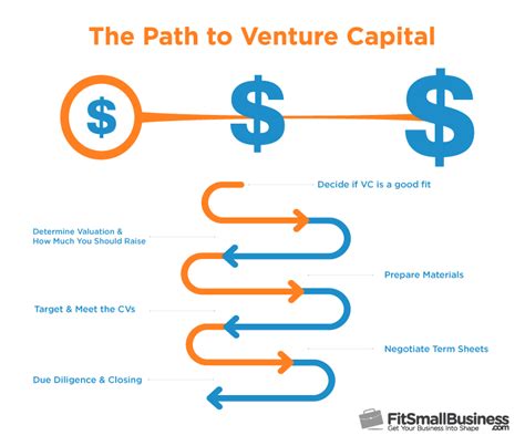 Financial Status and Commercial Ventures