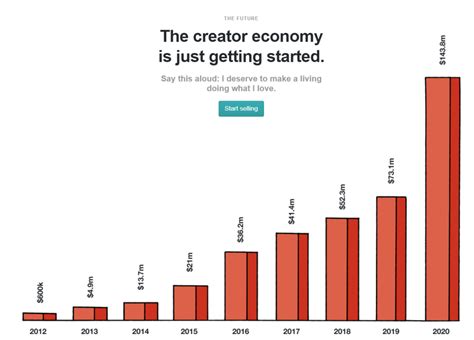 Financial Status and Earnings of the Successful Content Creator