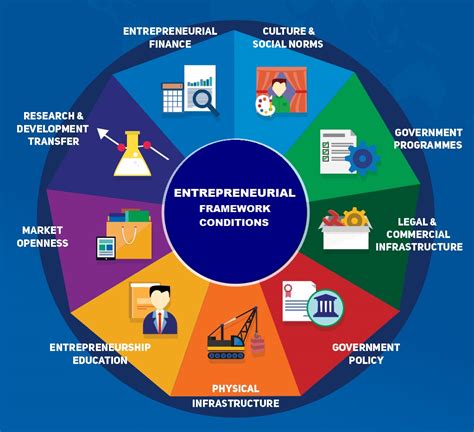 Financial Status and Entrepreneurial Activities