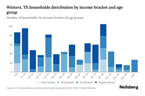 Financial Status and Income of Victoria Winters