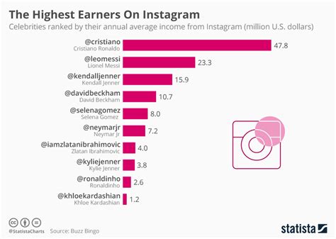 Financial Status and Income of the Accomplished Celebrity