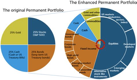 Financial Status and Portfolio