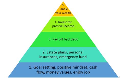 Financial Status and Private Life