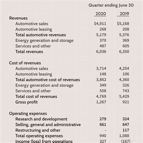 Financial Status and Revenues of Sunny Sin