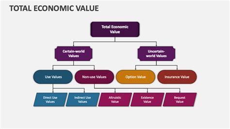 Financial Status and Total Value