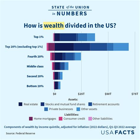 Financial Status and Wealth Statistics