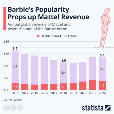 Financial Status of Voluptuous Barbie