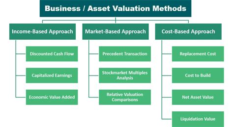 Financial Valuation and Accomplishments