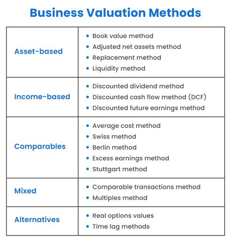 Financial Value Evaluation