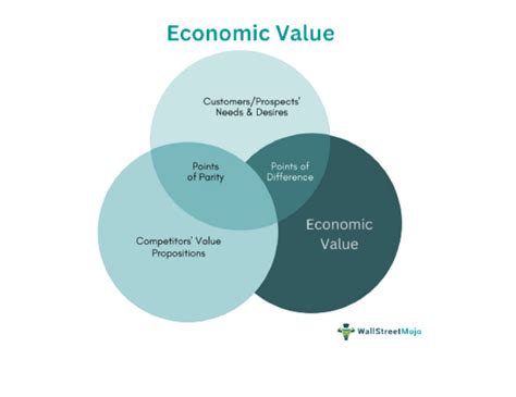 Financial Value and Body Shape