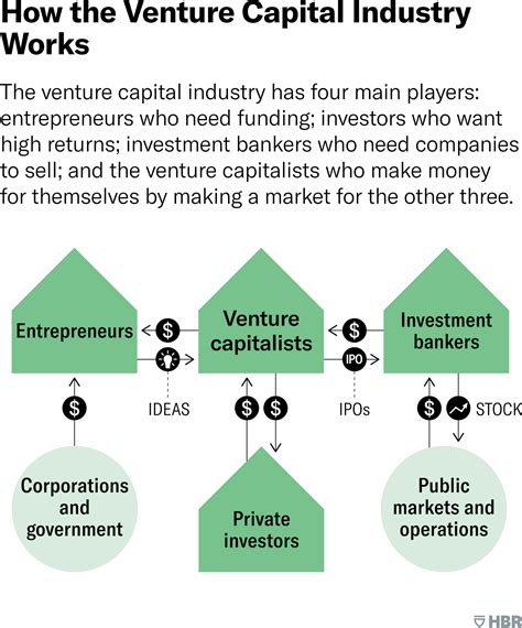 Financial Value and Future Ventures