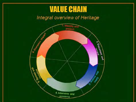 Financial Value and Heritage